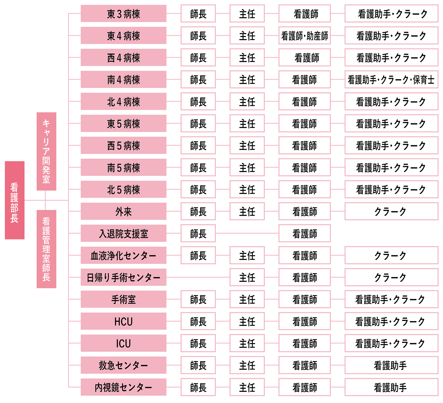 看護部組織図・運営図